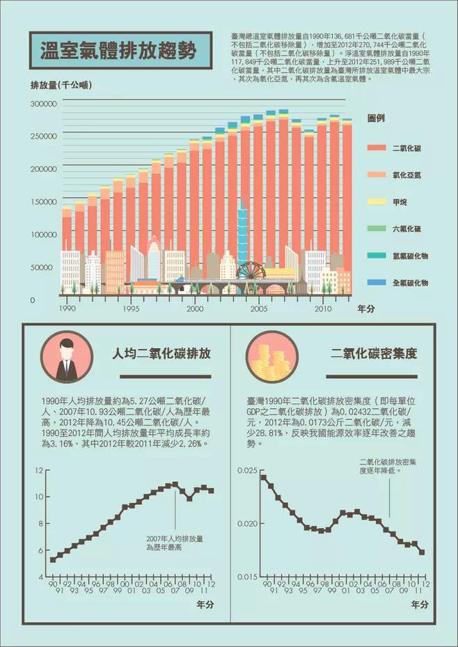 温室气体排放趋势