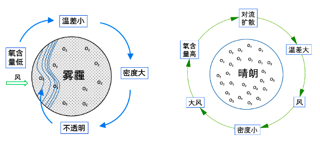 雾霾形成的过程