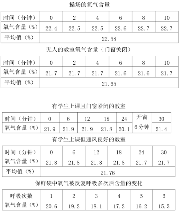 操场氧气含量指标图