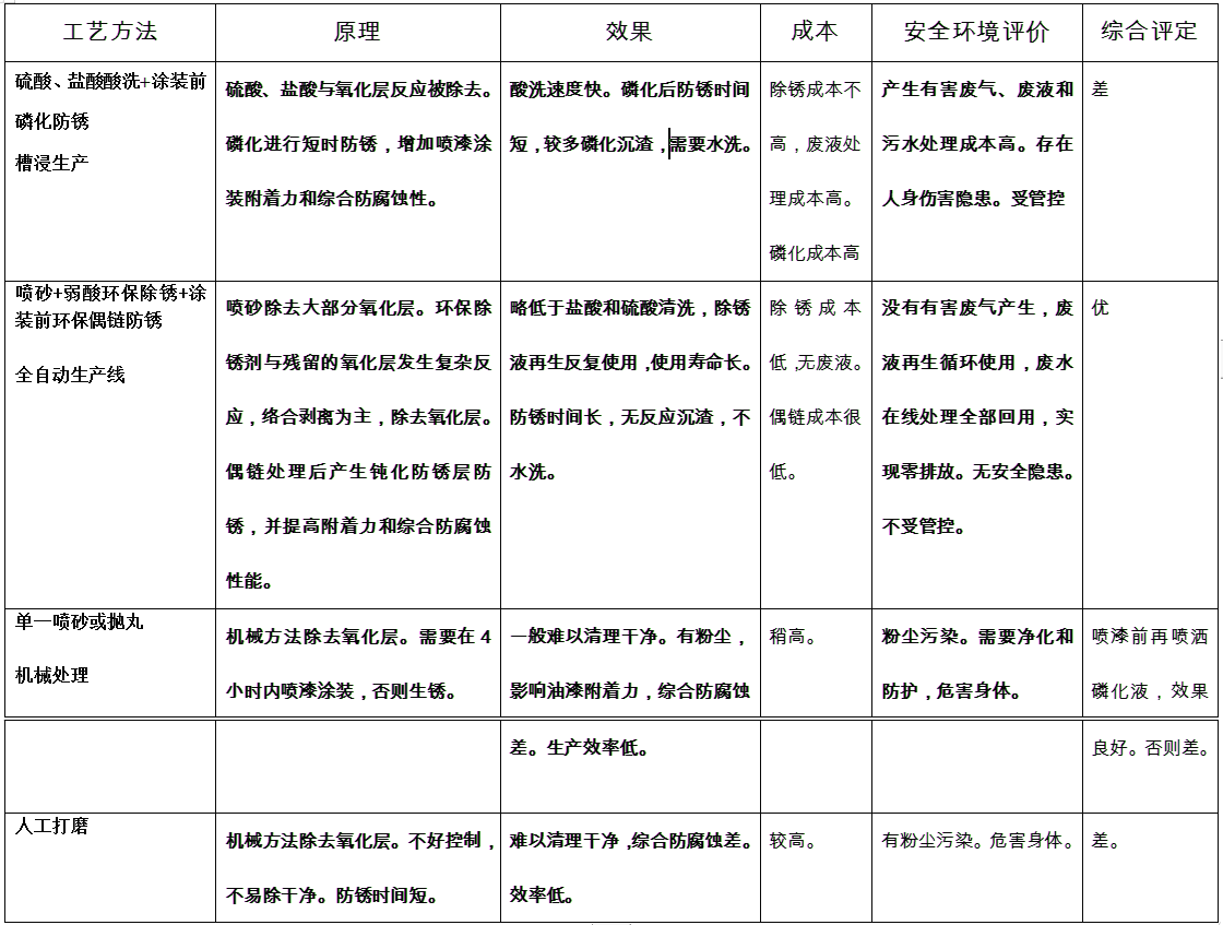 钢铁除锈涂装氧化工艺对比