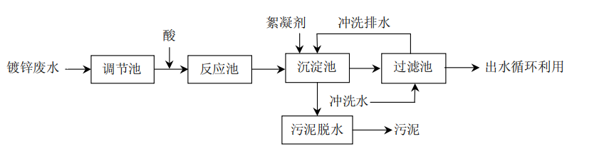 废水处理-镀锌废水处理