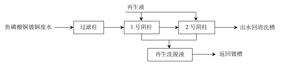 废水处理-焦磷酸铜镀铜废水处理技术