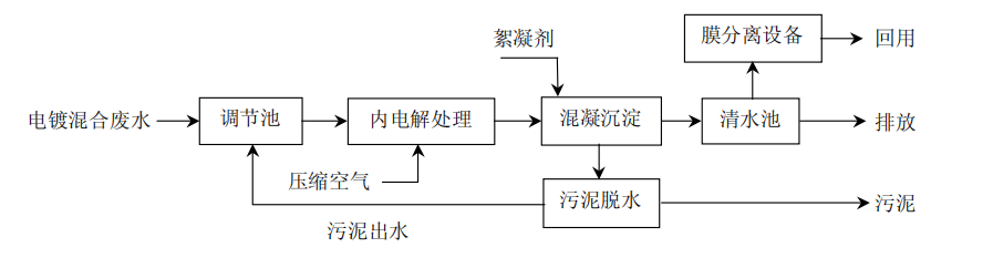 电镀混合废水处理