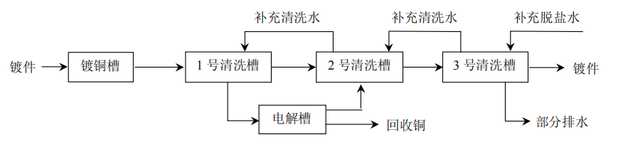 镀锌废水处理技术