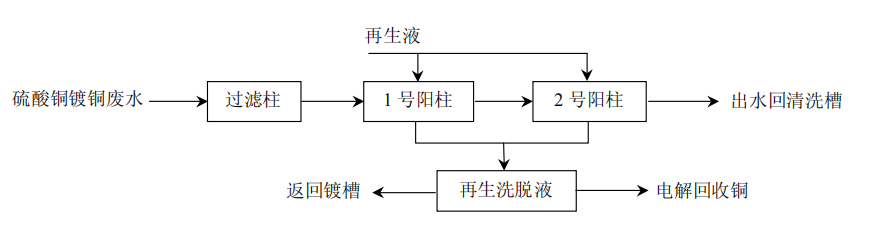 其他金属废水处理流程图