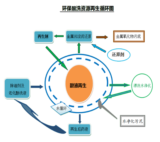 废水废气净化的新技术创新