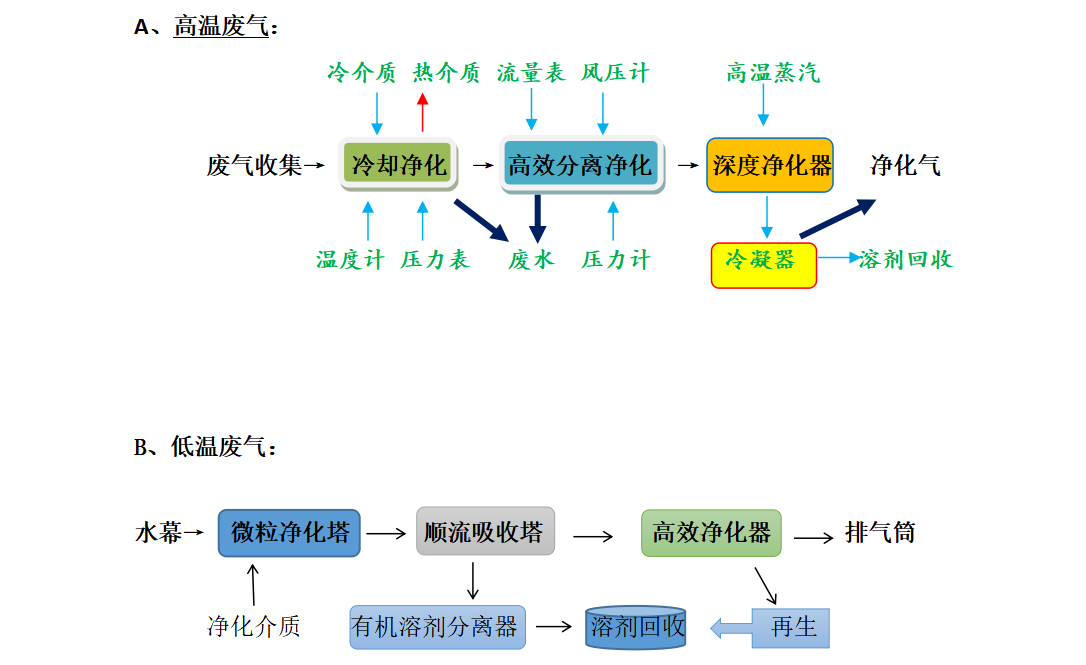 废水废气净化新工艺新技术- 环保新技术及涉及的范围2