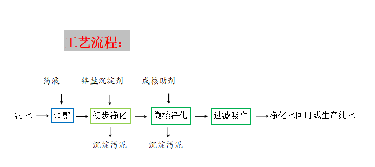 污水处理工程