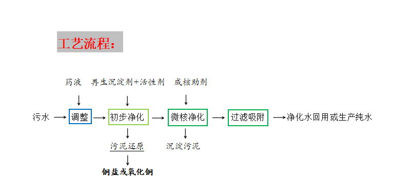 污水处理工程2