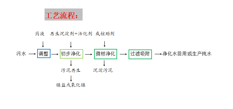 污水处理工程3