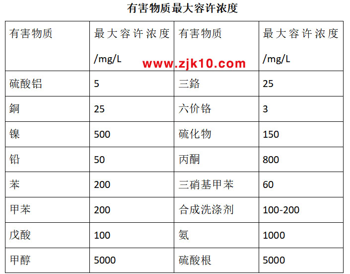 污水处理设备有害物质介绍